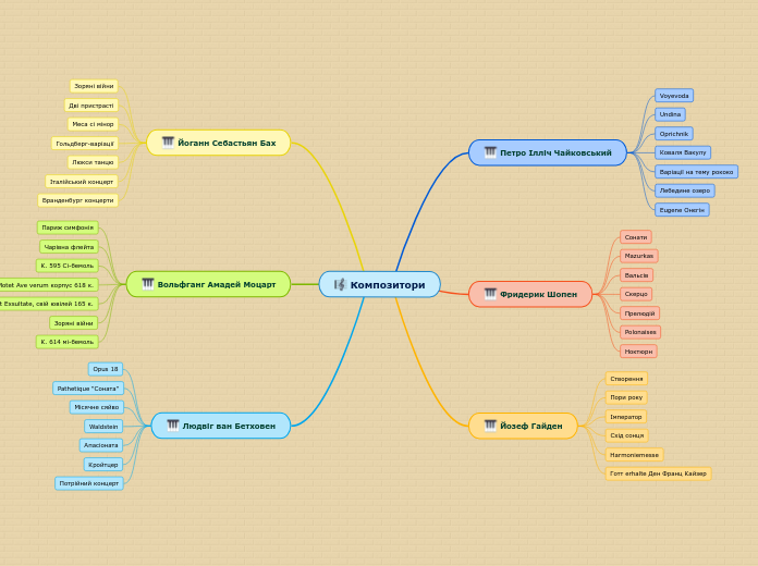Композитори - Mind Map