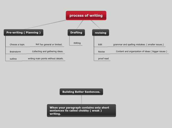 process of writing - Mind Map
