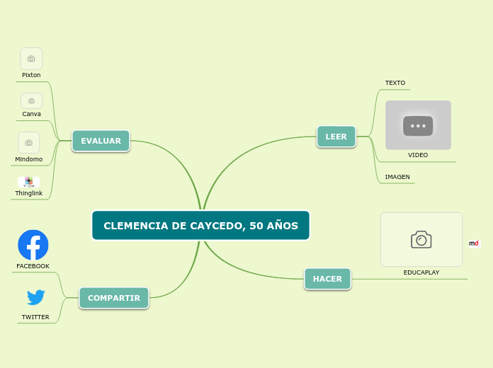 CLEMENCIA DE CAYCEDO, 50 AÑOS - Mapa Mental