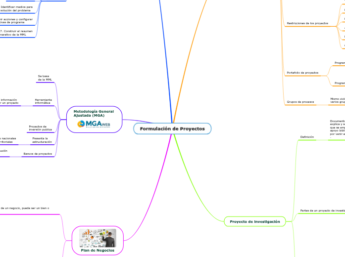 Formulación de Proyectos - Mind Map