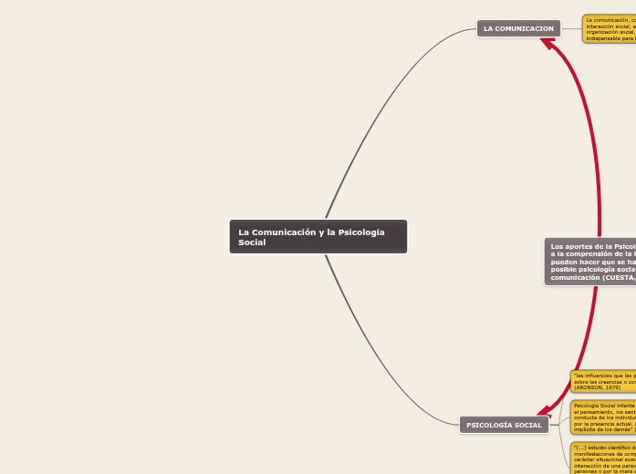 La Cominicación y la Psicología Social