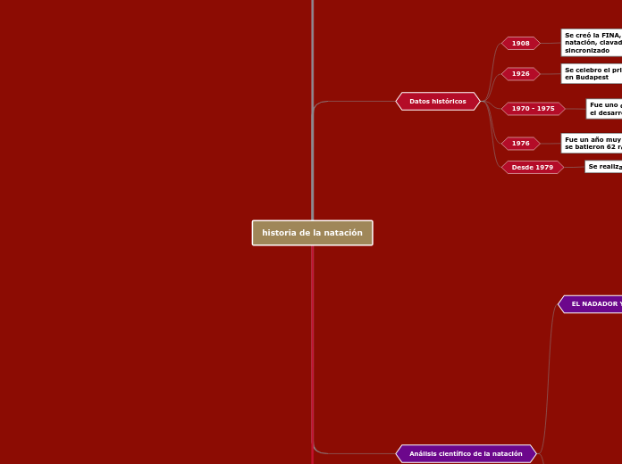 historia de la natación - Mapa Mental