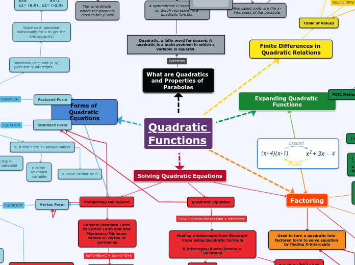 Quadratics Concept Map Assignment 