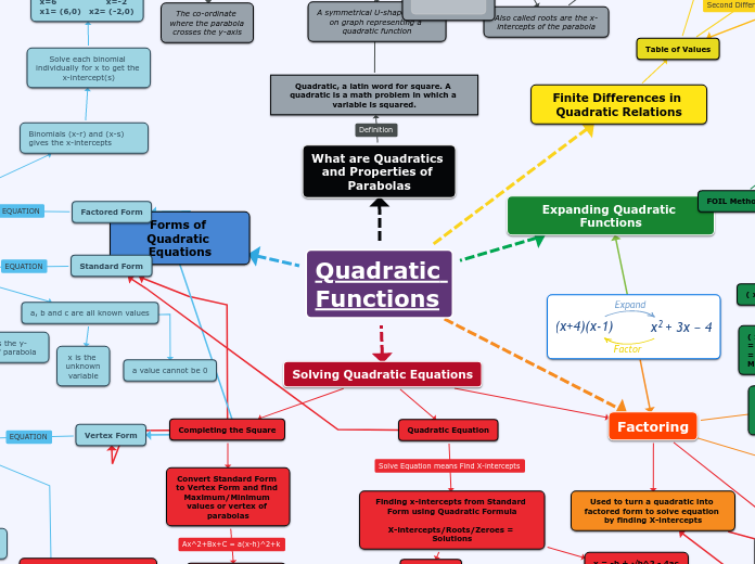 Quadratic Functions - Mind Map