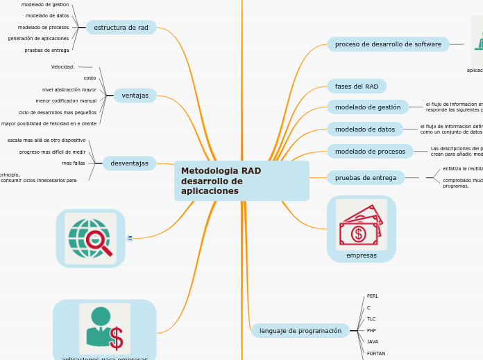 Metodologia RAD desarrollo de aplicaciones - Mind Map