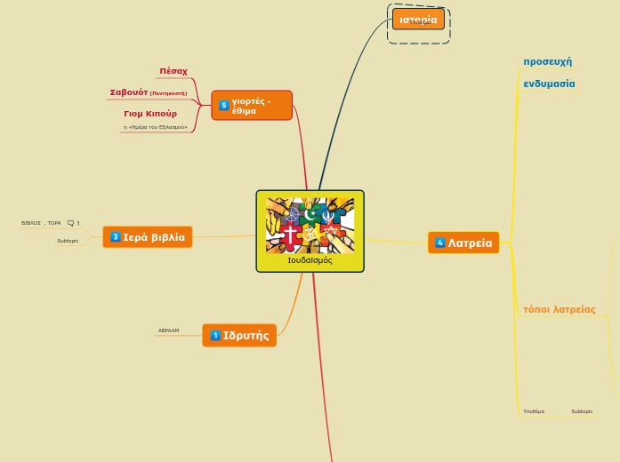 Ιουδαϊσμός - Mind Map