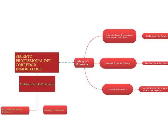 Distingue 3 Momentos - Mapa Mental