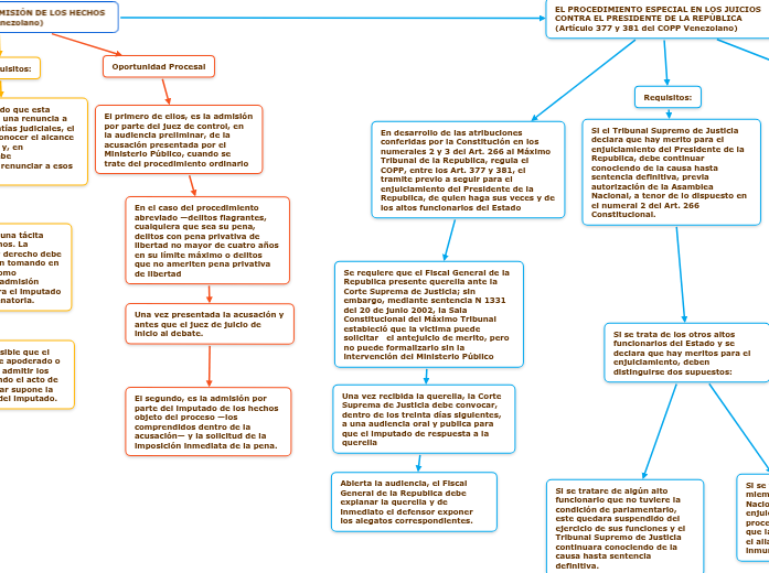 PROCEDIMIENTO POR ADMISIÓN DE LOS HECHOS (Articulo 375 del COPP Venezolano)