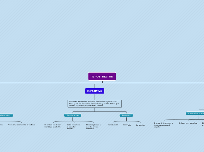 TIPOS TEXTOS - Mapa Mental