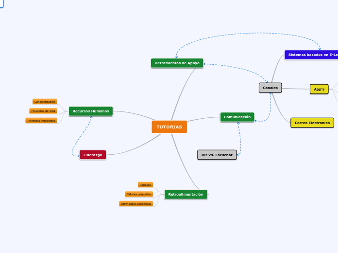 TUTORIAS - Mapa Mental
