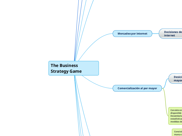 The Business Strategy Game - Mind Map