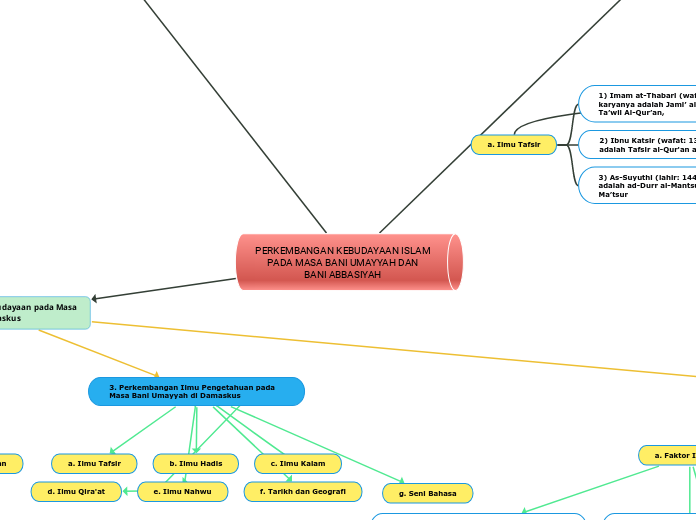 PERKEMBANGAN KEBUDAYAAN ISLAM
PADA MASA BA...- Mind Map