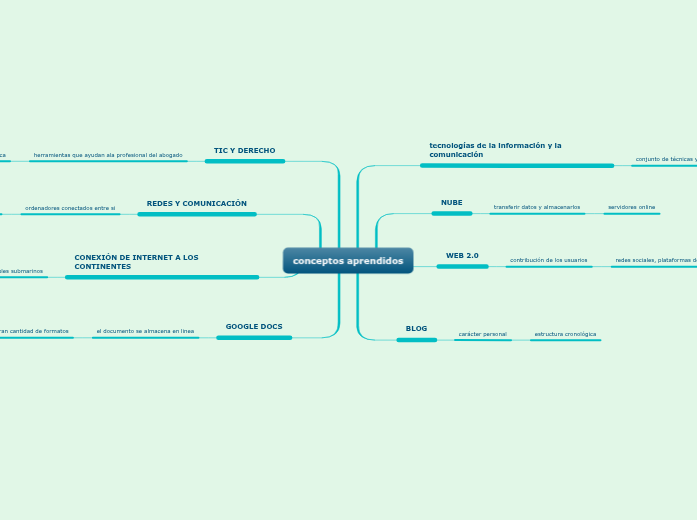 conceptos aprendidos - Mind Map