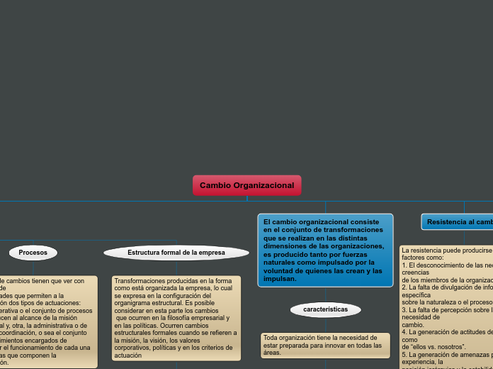 Cambio Organizacional - Mind Map