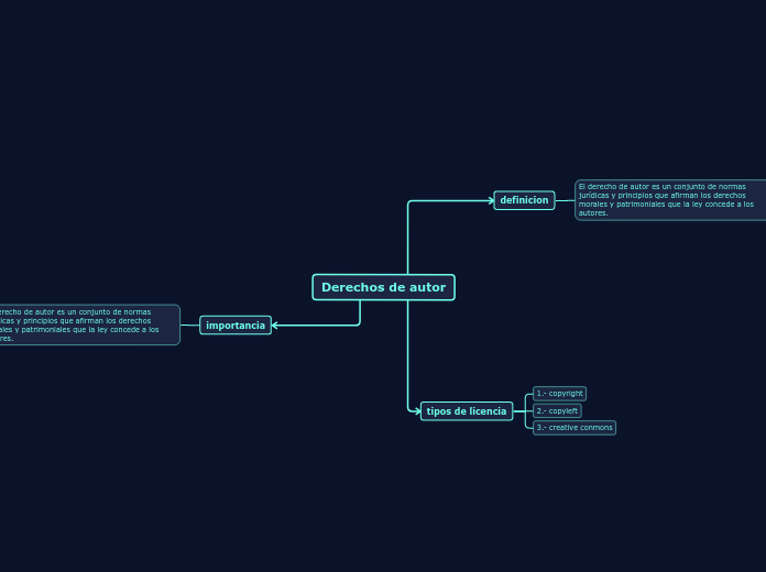 Derechos de autor - Mind Map