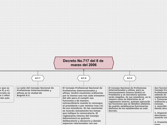 Decreto No.717 del 8 de marzo del 2006 - Mapa Mental