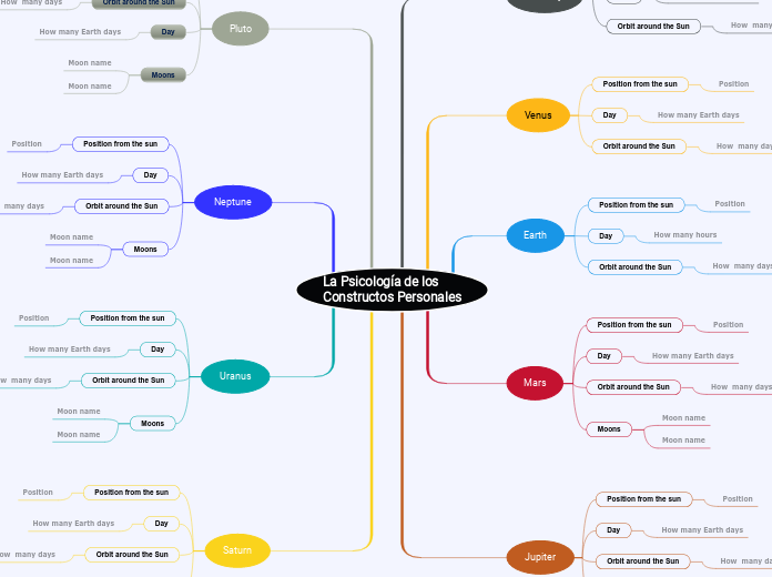 La Psicología de los
Constructos Personale...- Mind Map