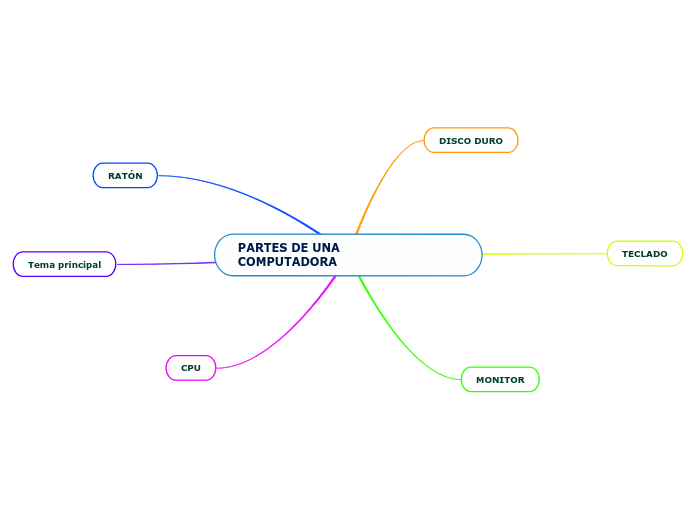 Partes De Una Computadora Mind Map