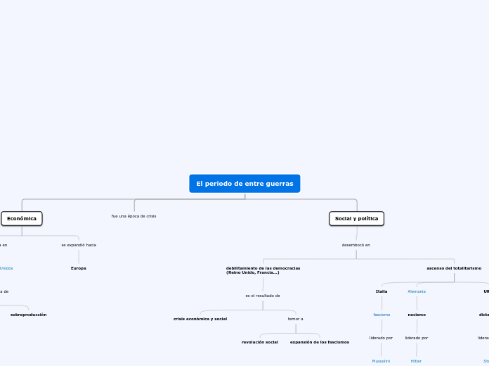 El periodo de entre guerras - Mapa Mental