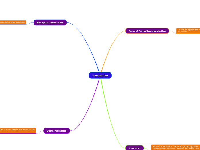 Perception - Mind Map