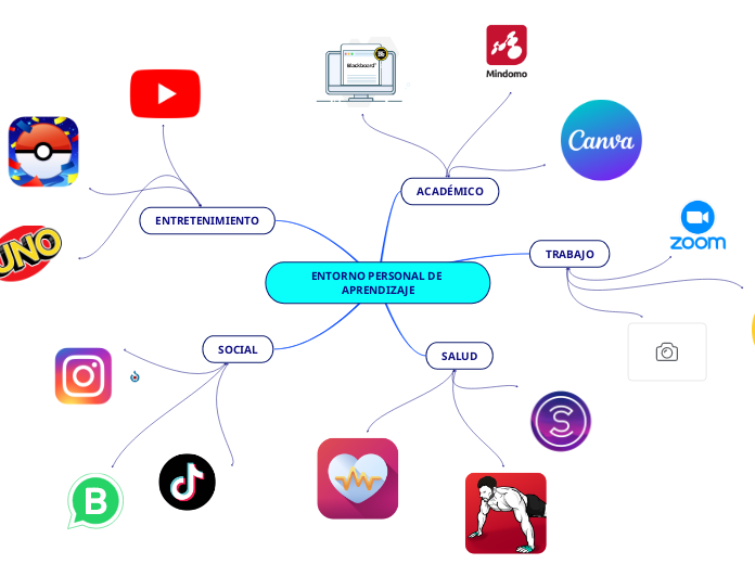 ENTORNO PERSONAL DE APRENDIZAJE - Mind Map