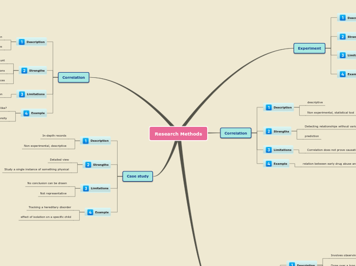 Research Methods - Mind Map