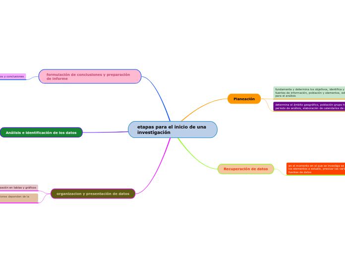 etapas para el inicio de una investigación