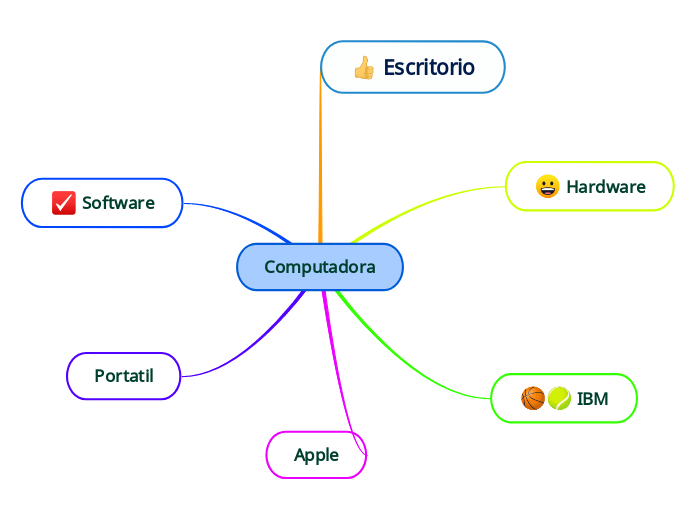 Computadora - Mind Map