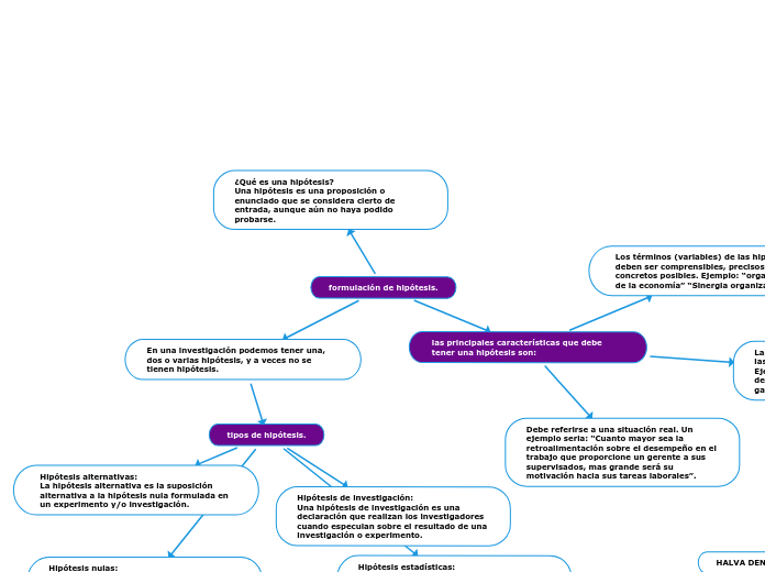 formulación de hipótesis. - Mapa Mental
