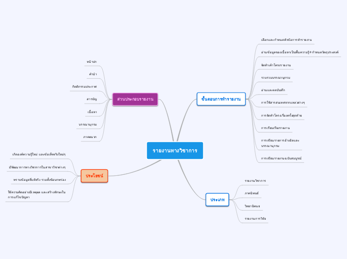 รายงานทางวิชาการ - Mind Map