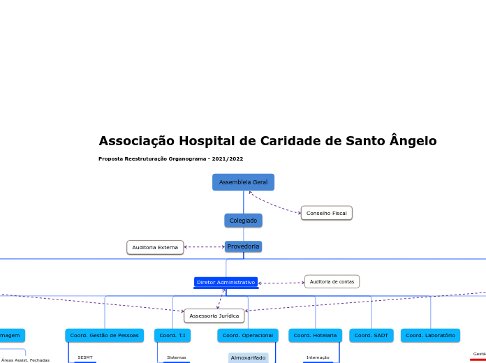 Assembleia Geral - Mapa Mental
