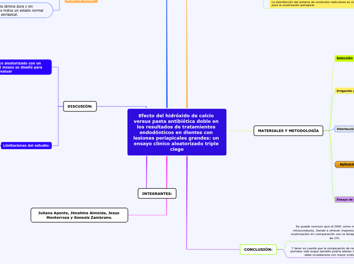 Efecto del hidróxido de calcio versus p...- Mapa Mental