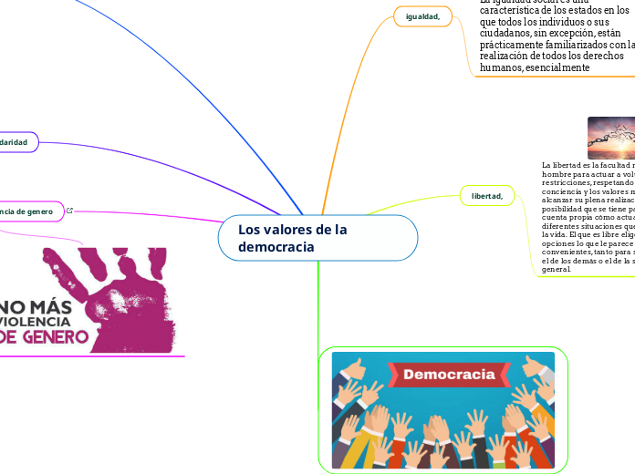 Los valores de la democracia - Mapa Mental