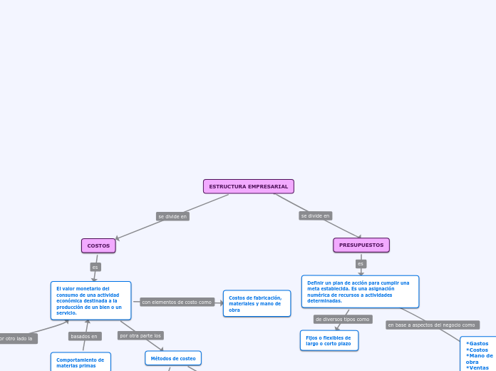 ESTRUCTURA EMPRESARIAL - Mapa Mental