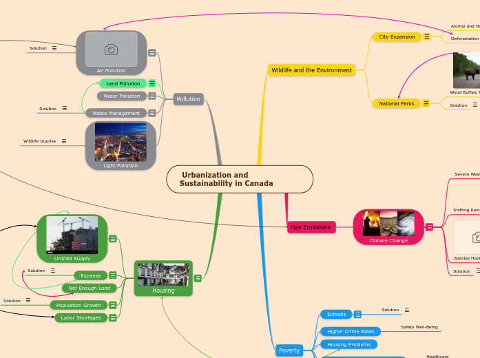 Urbanization and Sustainability in Canada - Mind Map