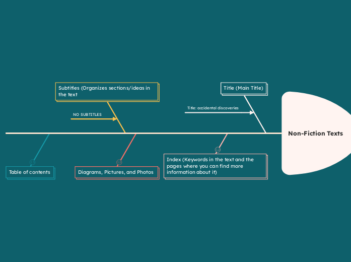 Non-Fiction Texts - Mind Map