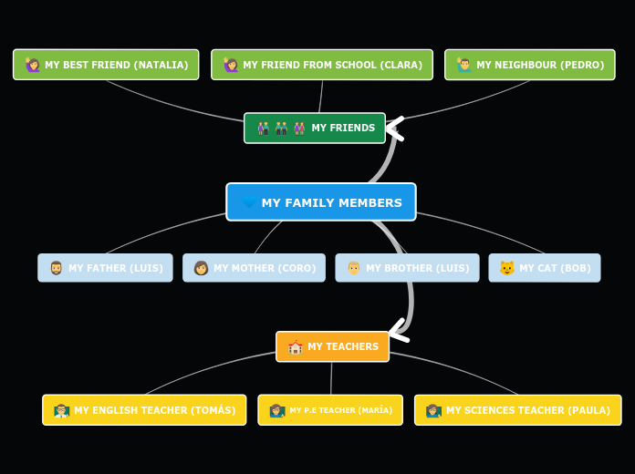 MY FAMILY MEMBERS - Mind Map