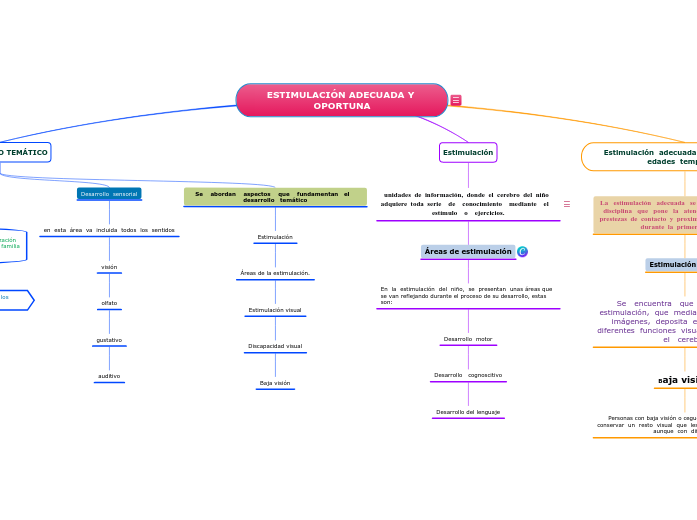 ESTIMULACIÓN ADECUADA Y OPORTUNA - Mapa Mental