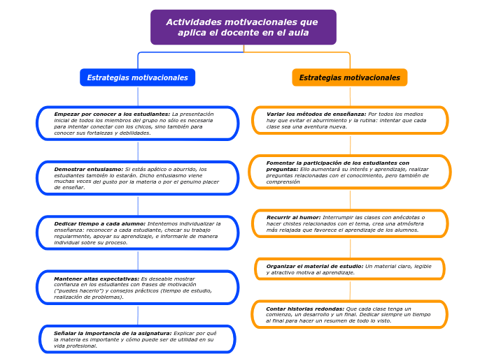 Actividades motivacionales que aplica e...- Mapa Mental