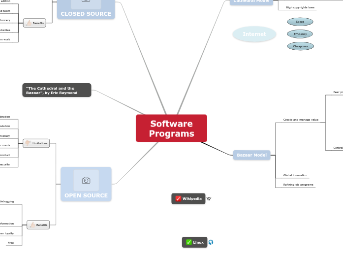 Software Classification Mind Map Software programs - Mind Map
