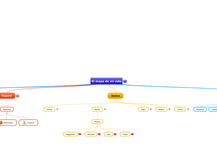 El mapa de mi vida - Mind Map