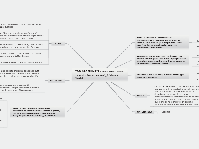 CAMBIAMENTO : "Sii il cambiamento che...- Mappa Mentale