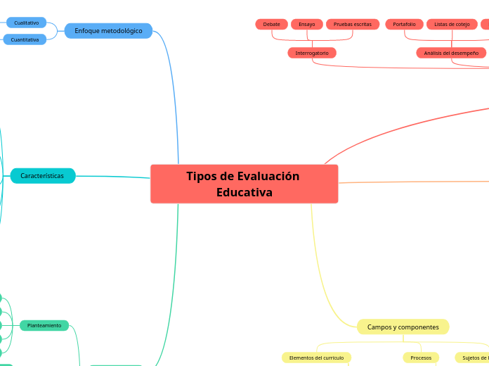 Tipos de Evaluaci&oacute;n Educativa 