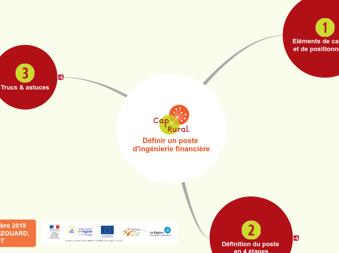 Définir un poste d'ingénierie financi...- Carte Mentale