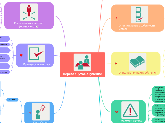 Перевёрнутое обучение - Мыслительная карта