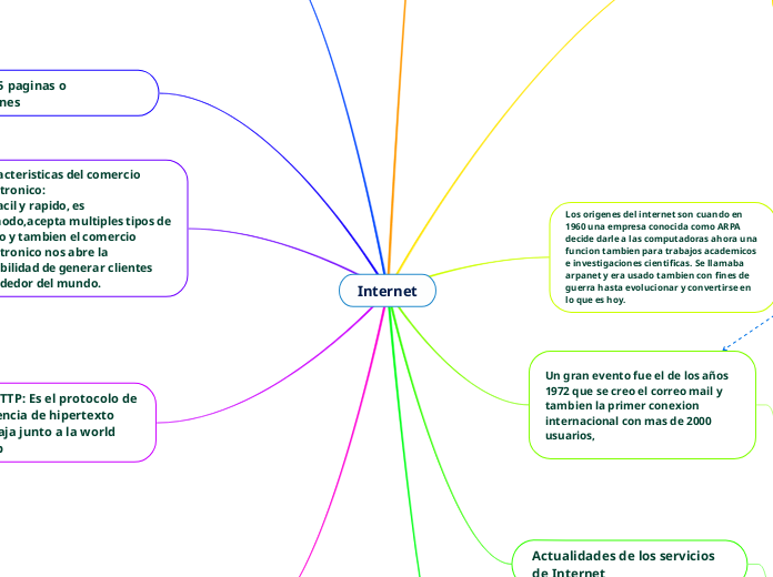 Internet - Mapa Mental