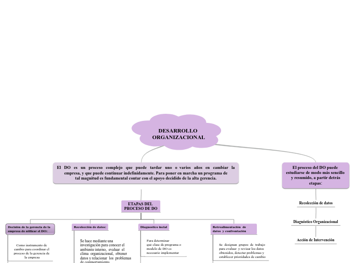 DESARROLLO ORGANIZACIONAL - Mind Map