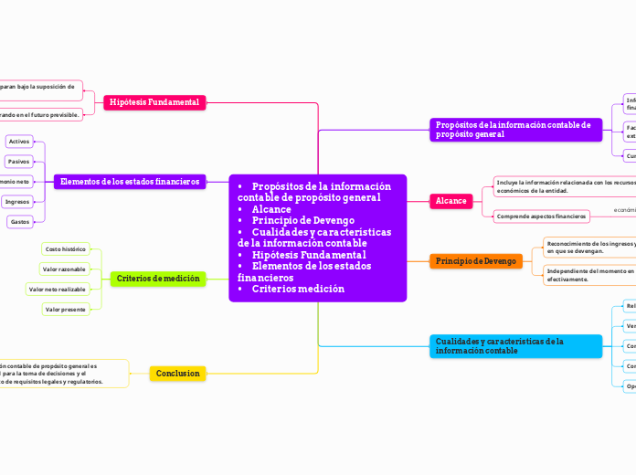 •	Propósitos de la información contable...- Mapa Mental