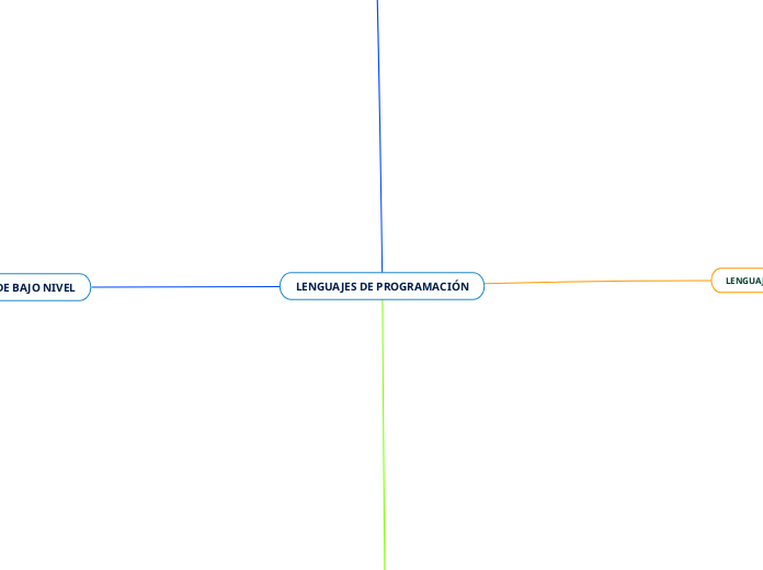 LENGUAJES DE PROGRAMACIÓN - Mapa Mental