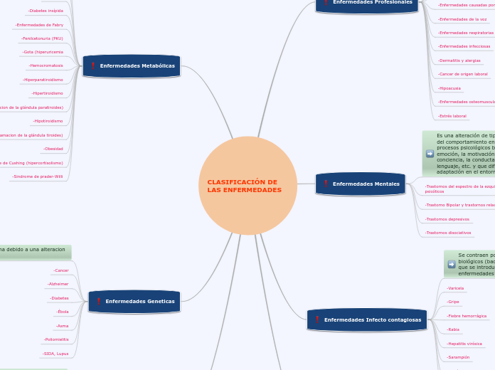 CLASIFICACIÓN DE LAS ENFERMEDADES - Mapa Mental